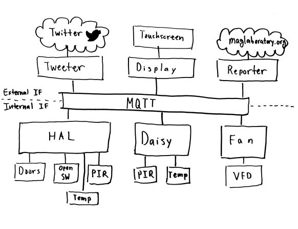 HAL block diagram